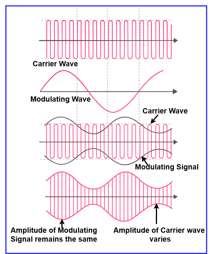 Amplitude Modulated Waveform