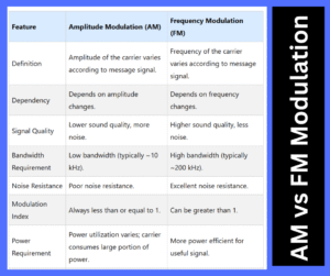 Difference Between Amplitude Modulation and Frequency Modulation-AM vs FM Modulation