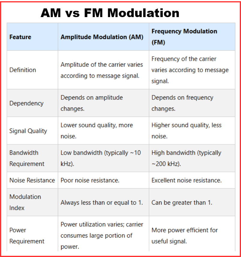 Difference Between Amplitude Modulation and Frequency Modulation- AM vs FM modulation