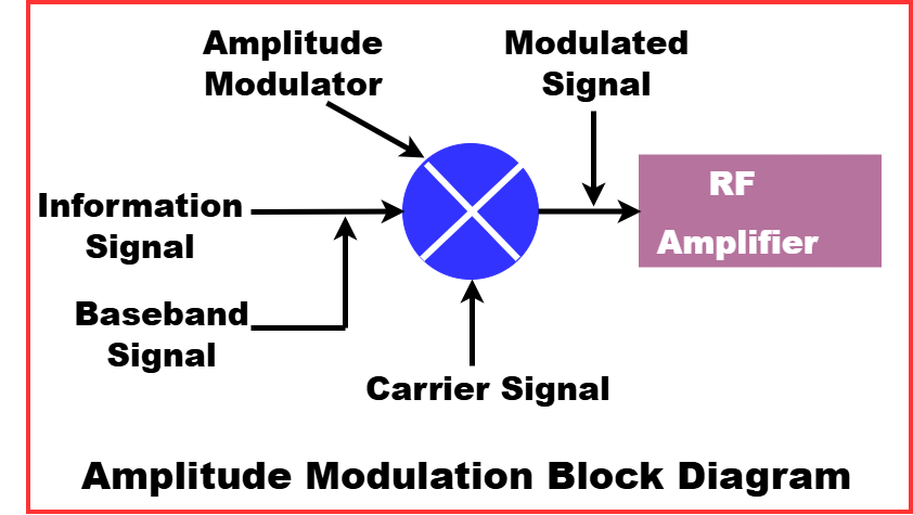 amplitude modulation block diagram