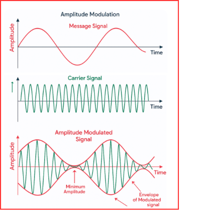 amplitude modulation waveform