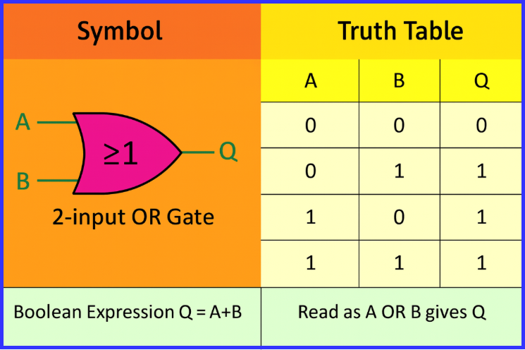 Boolean Algebra Truth Tables For A 2-input OR Gate