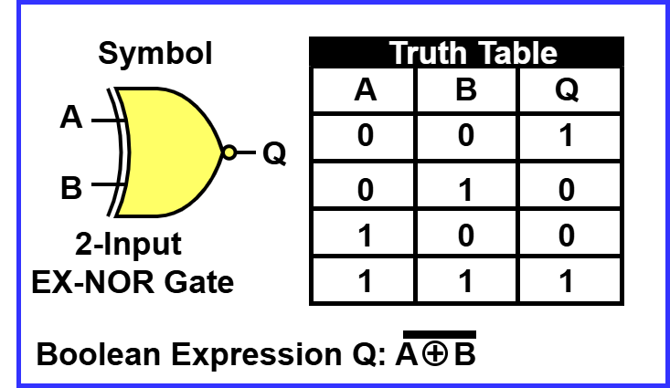 Boolean Algebra Truth Tables For The EX-NOR Gate