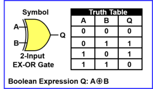 Boolean Algebra Truth Tables – Definitions, Examples
