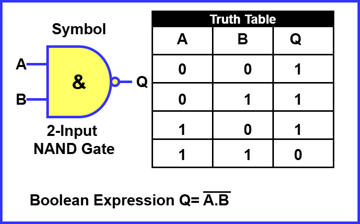 Boolean Algebra Truth Tables For The NAND Gate