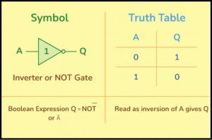 Boolean Algebra Truth Tables – Definitions, Examples