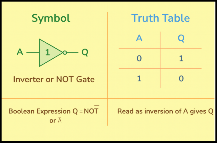 Boolean Algebra Truth Tables For The NOT Gate