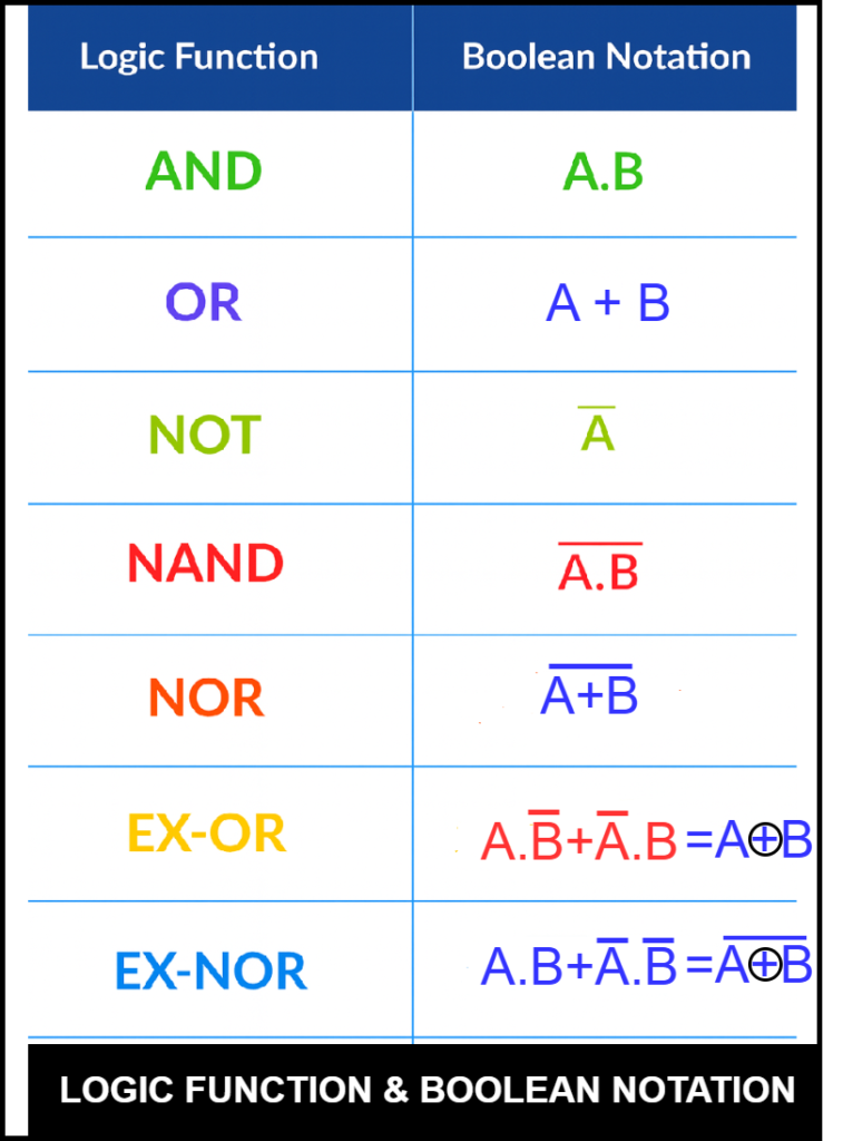 logic function and boolen notation of all logic gates