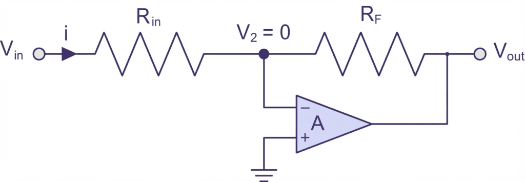 Inverting Op-amp Configuration Mathematical Derivation