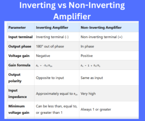 Inverting vs Non-Inverting Amplifier key differences explained