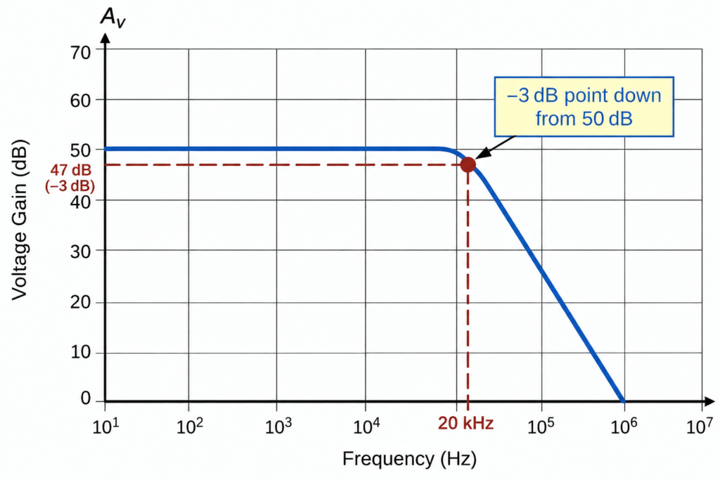 Operational Amplifier Bandwidth