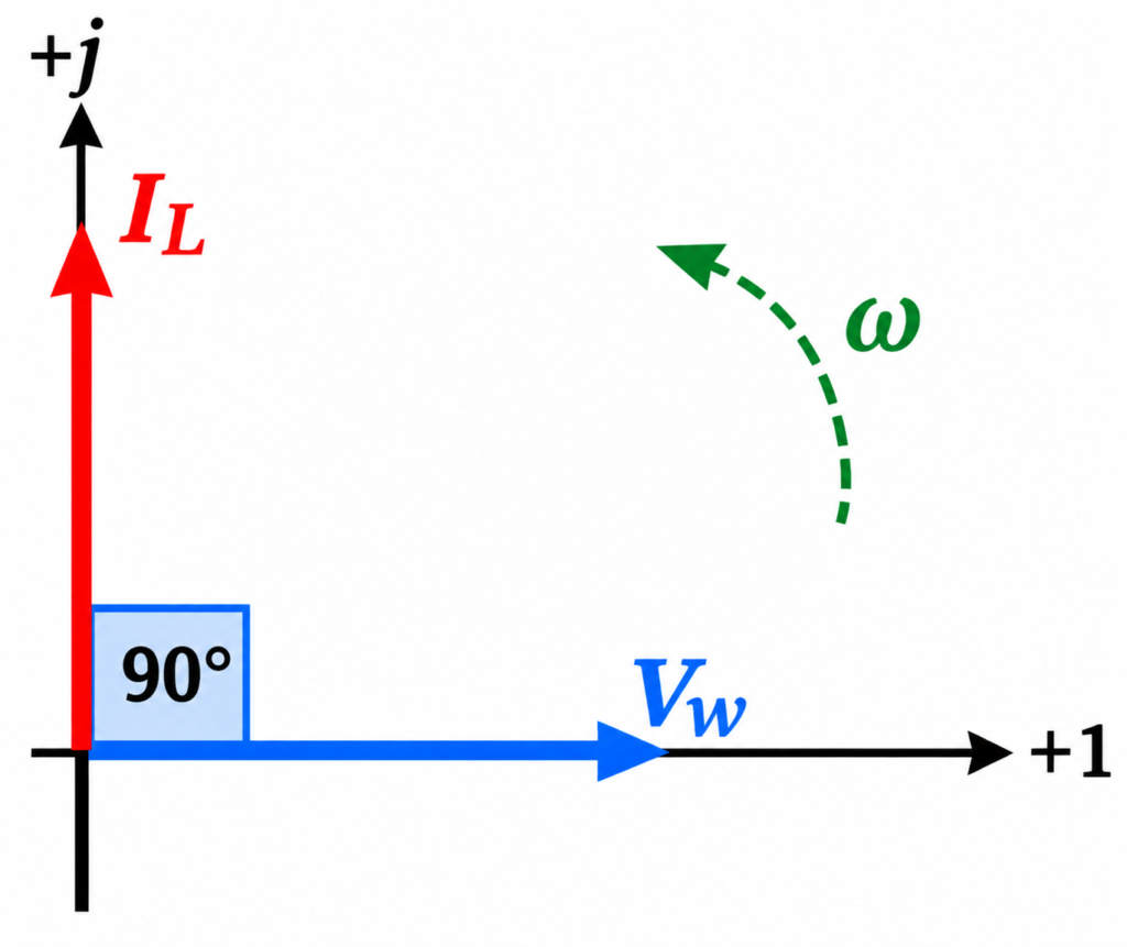 Phasor Diagram for AC Capacitance