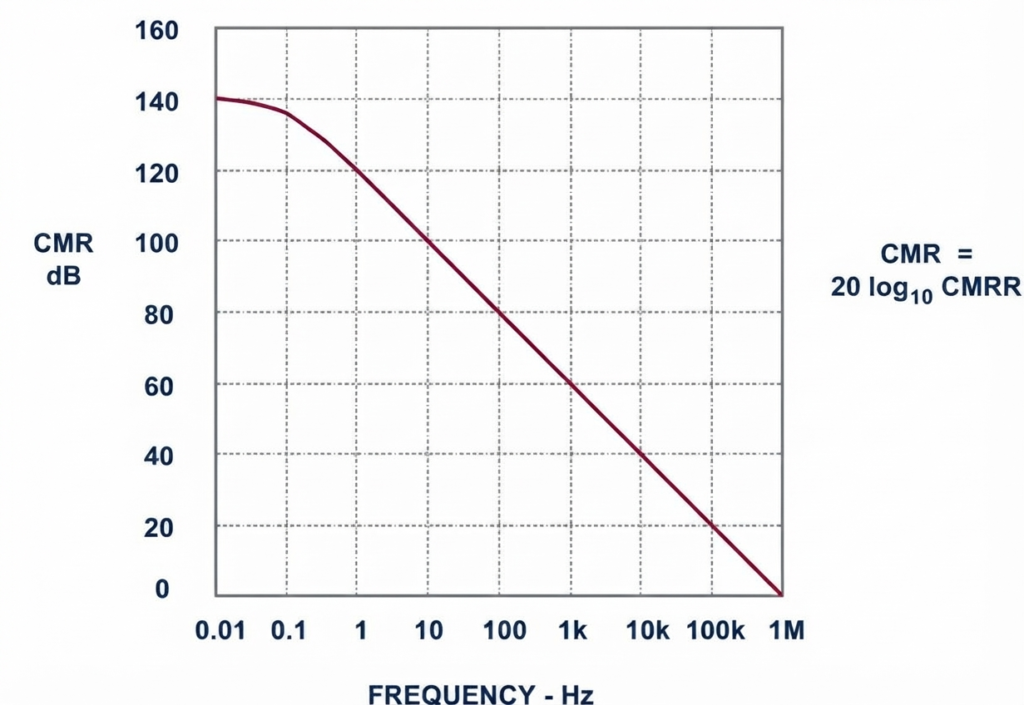 cmrr vs frequency graph of op-amp