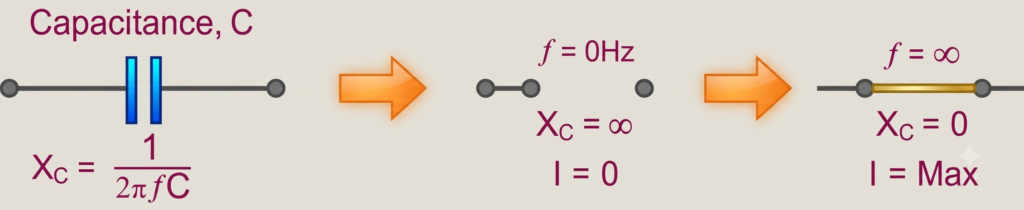 effect of very low and very high frequencies on the reactance