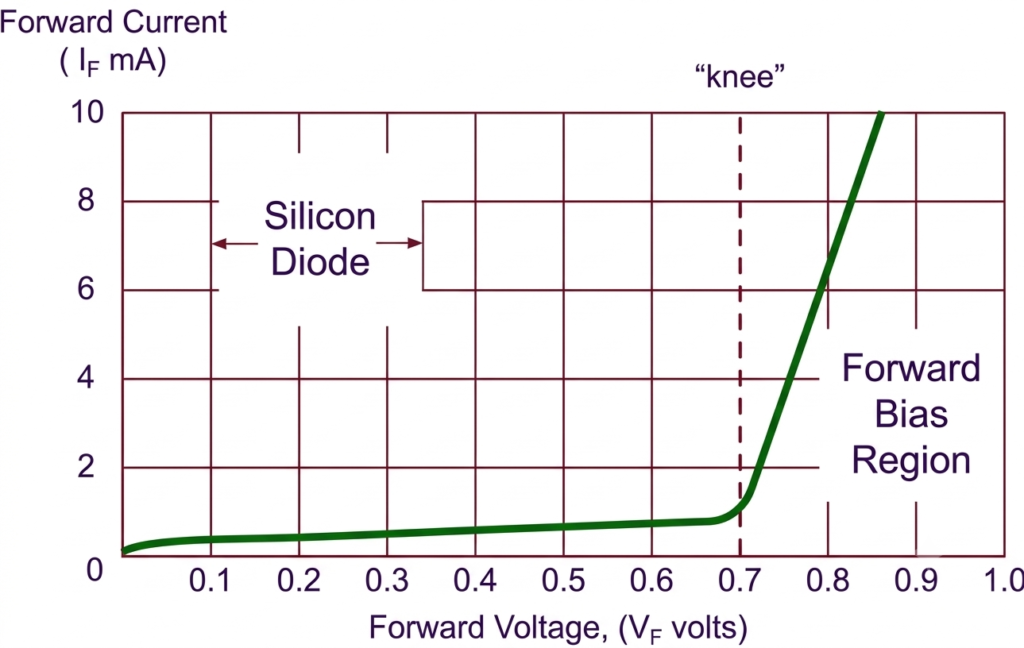 Forward Characteristics Curve of a PN Junction Diode