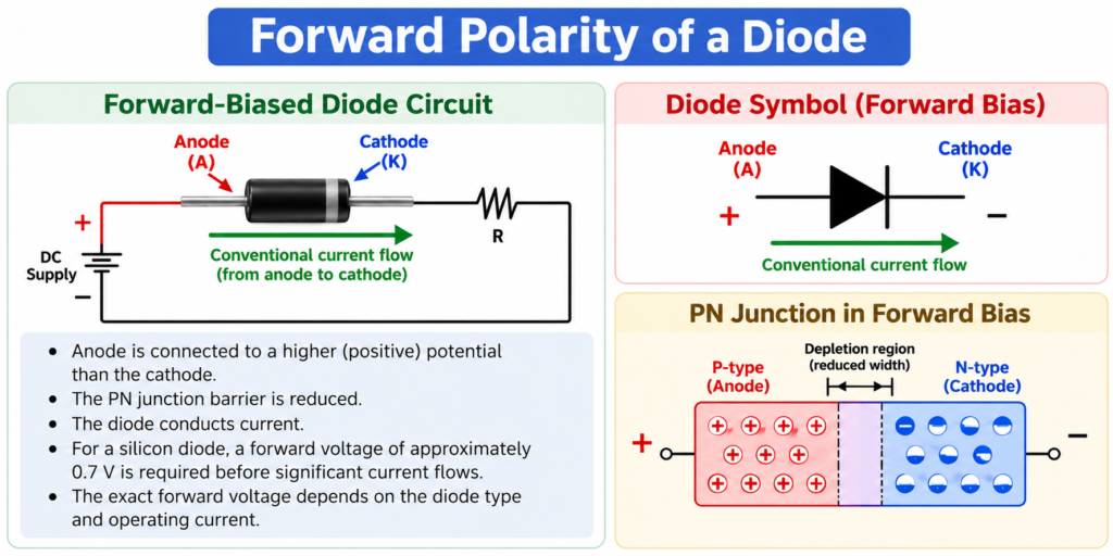 Forward Polarity of a Diode