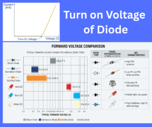 Turn on Voltage of Diode explained