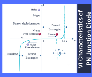 VI Characteristics of PN Junction Diode explained